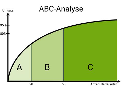 abc-analyse definition